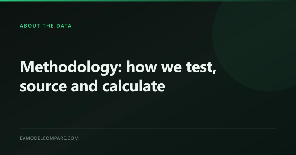 Card headed "About the data" with the title: Methodology: how we test, source and calculate